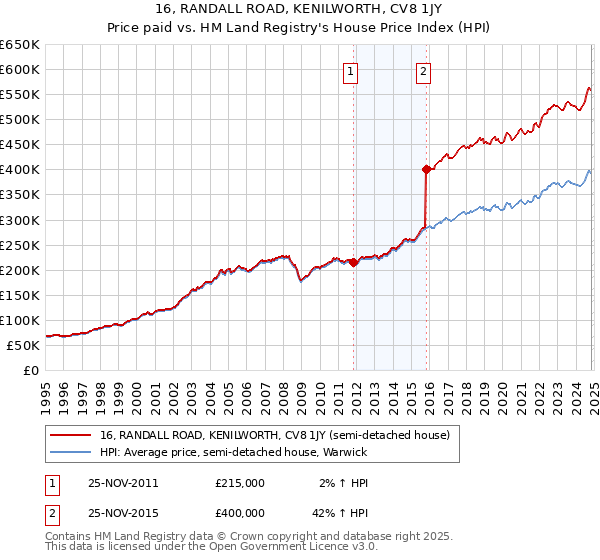 16, RANDALL ROAD, KENILWORTH, CV8 1JY: Price paid vs HM Land Registry's House Price Index