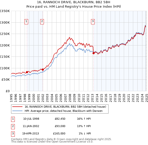 16, RANNOCH DRIVE, BLACKBURN, BB2 5BH: Price paid vs HM Land Registry's House Price Index