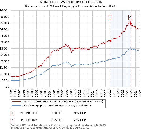 16, RATCLIFFE AVENUE, RYDE, PO33 3DN: Price paid vs HM Land Registry's House Price Index