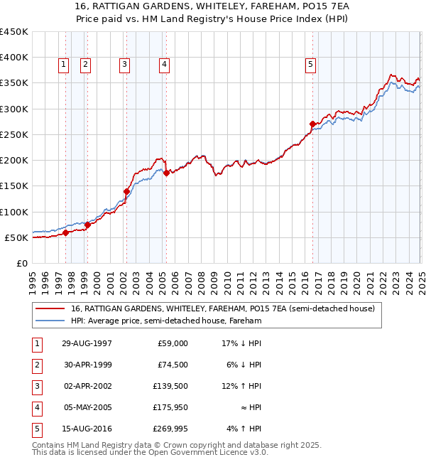 16, RATTIGAN GARDENS, WHITELEY, FAREHAM, PO15 7EA: Price paid vs HM Land Registry's House Price Index