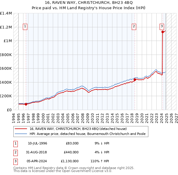 16, RAVEN WAY, CHRISTCHURCH, BH23 4BQ: Price paid vs HM Land Registry's House Price Index