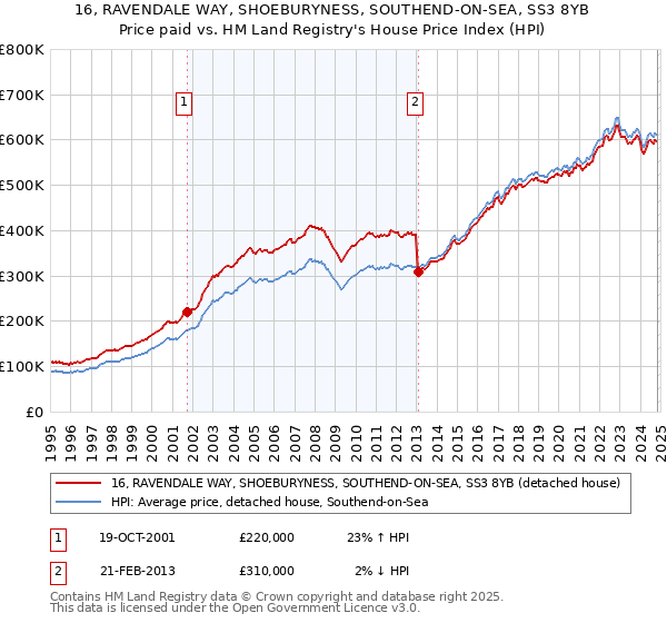 16, RAVENDALE WAY, SHOEBURYNESS, SOUTHEND-ON-SEA, SS3 8YB: Price paid vs HM Land Registry's House Price Index