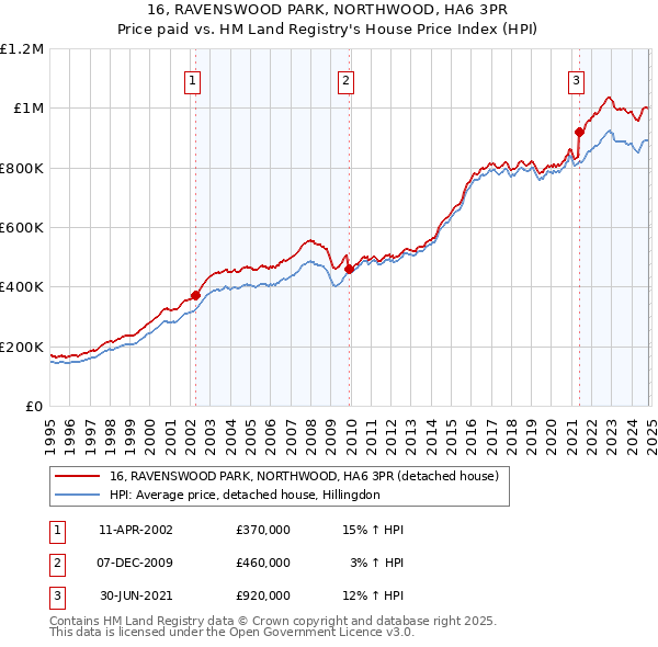 16, RAVENSWOOD PARK, NORTHWOOD, HA6 3PR: Price paid vs HM Land Registry's House Price Index