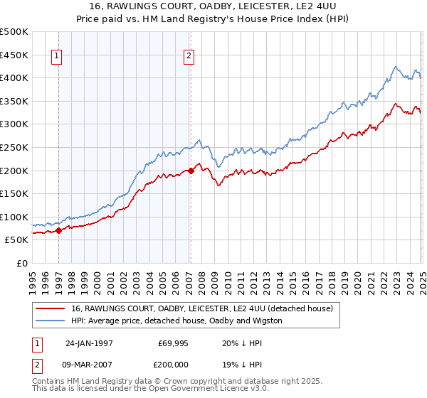 16, RAWLINGS COURT, OADBY, LEICESTER, LE2 4UU: Price paid vs HM Land Registry's House Price Index