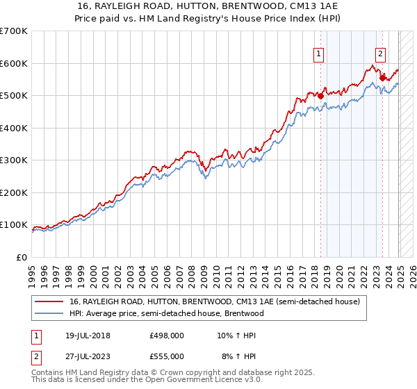 16, RAYLEIGH ROAD, HUTTON, BRENTWOOD, CM13 1AE: Price paid vs HM Land Registry's House Price Index