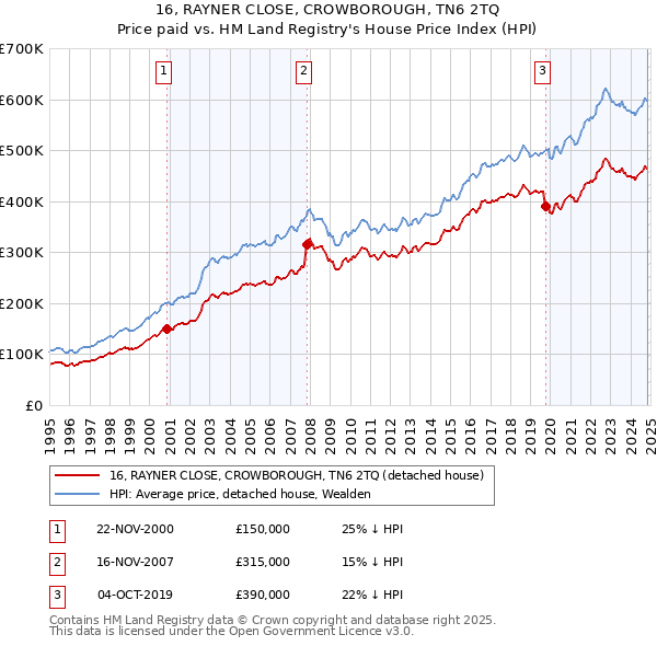 16, RAYNER CLOSE, CROWBOROUGH, TN6 2TQ: Price paid vs HM Land Registry's House Price Index