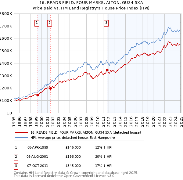 16, READS FIELD, FOUR MARKS, ALTON, GU34 5XA: Price paid vs HM Land Registry's House Price Index