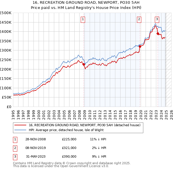 16, RECREATION GROUND ROAD, NEWPORT, PO30 5AH: Price paid vs HM Land Registry's House Price Index