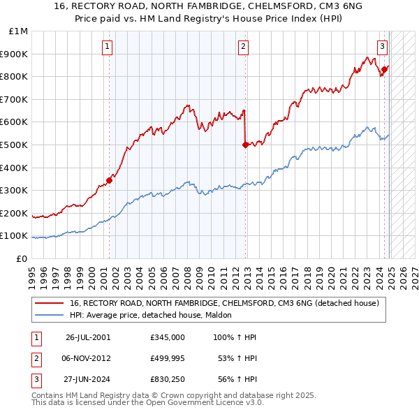 16, RECTORY ROAD, NORTH FAMBRIDGE, CHELMSFORD, CM3 6NG: Price paid vs HM Land Registry's House Price Index