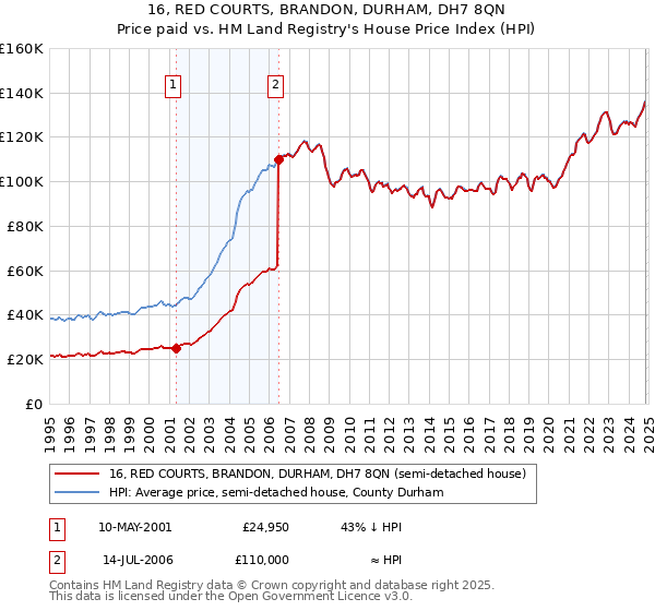 16, RED COURTS, BRANDON, DURHAM, DH7 8QN: Price paid vs HM Land Registry's House Price Index