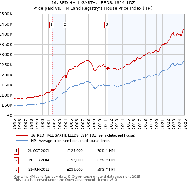 16, RED HALL GARTH, LEEDS, LS14 1DZ: Price paid vs HM Land Registry's House Price Index