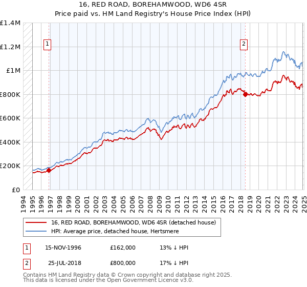 16, RED ROAD, BOREHAMWOOD, WD6 4SR: Price paid vs HM Land Registry's House Price Index