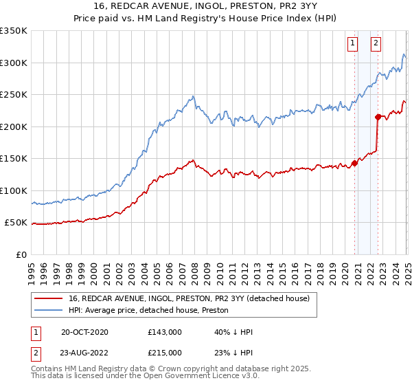 16, REDCAR AVENUE, INGOL, PRESTON, PR2 3YY: Price paid vs HM Land Registry's House Price Index