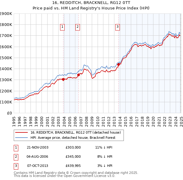 16, REDDITCH, BRACKNELL, RG12 0TT: Price paid vs HM Land Registry's House Price Index