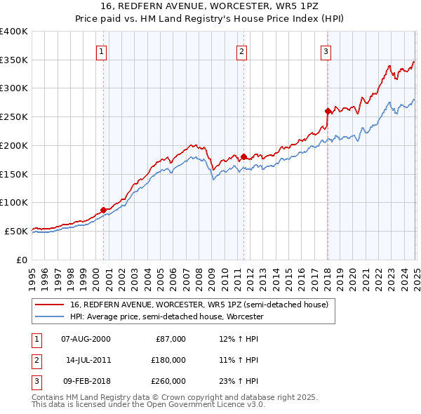 16, REDFERN AVENUE, WORCESTER, WR5 1PZ: Price paid vs HM Land Registry's House Price Index