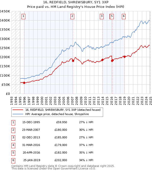 16, REDFIELD, SHREWSBURY, SY1 3XP: Price paid vs HM Land Registry's House Price Index