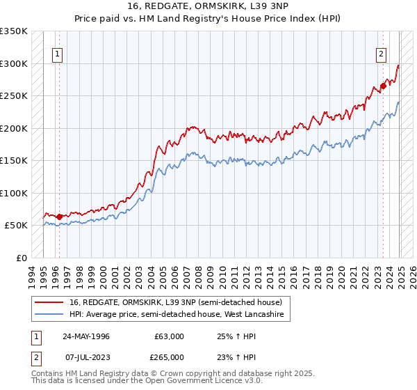 16, REDGATE, ORMSKIRK, L39 3NP: Price paid vs HM Land Registry's House Price Index