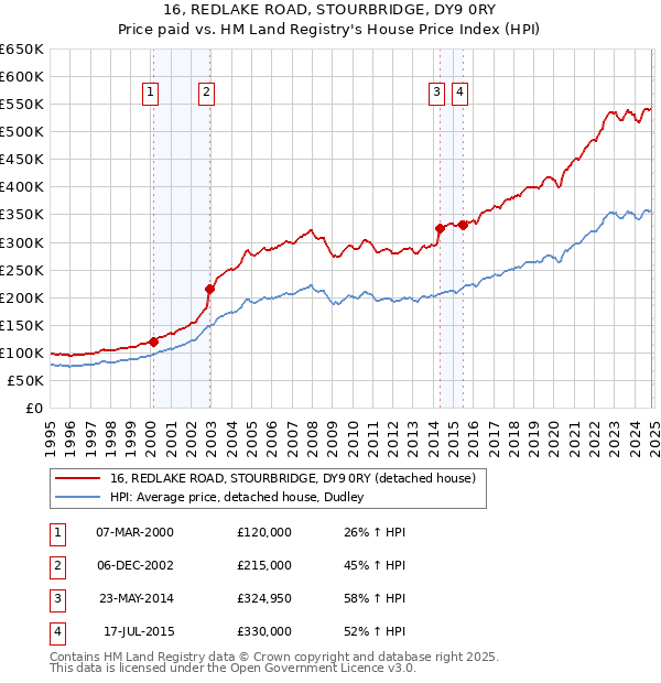 16, REDLAKE ROAD, STOURBRIDGE, DY9 0RY: Price paid vs HM Land Registry's House Price Index