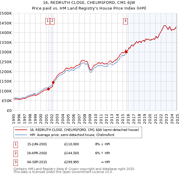 16, REDRUTH CLOSE, CHELMSFORD, CM1 6JW: Price paid vs HM Land Registry's House Price Index