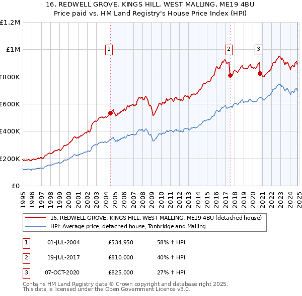 16, REDWELL GROVE, KINGS HILL, WEST MALLING, ME19 4BU: Price paid vs HM Land Registry's House Price Index