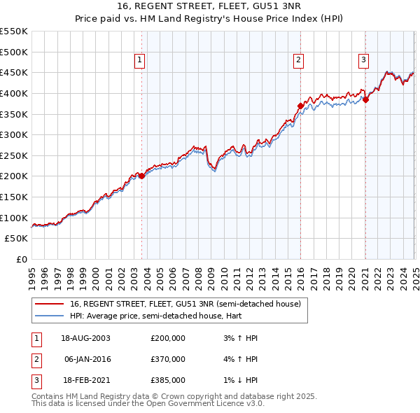 16, REGENT STREET, FLEET, GU51 3NR: Price paid vs HM Land Registry's House Price Index