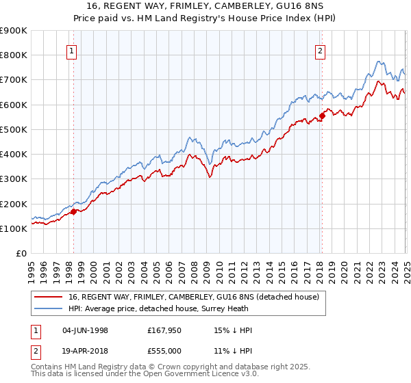 16, REGENT WAY, FRIMLEY, CAMBERLEY, GU16 8NS: Price paid vs HM Land Registry's House Price Index