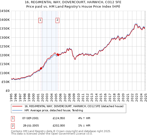 16, REGIMENTAL WAY, DOVERCOURT, HARWICH, CO12 5FE: Price paid vs HM Land Registry's House Price Index