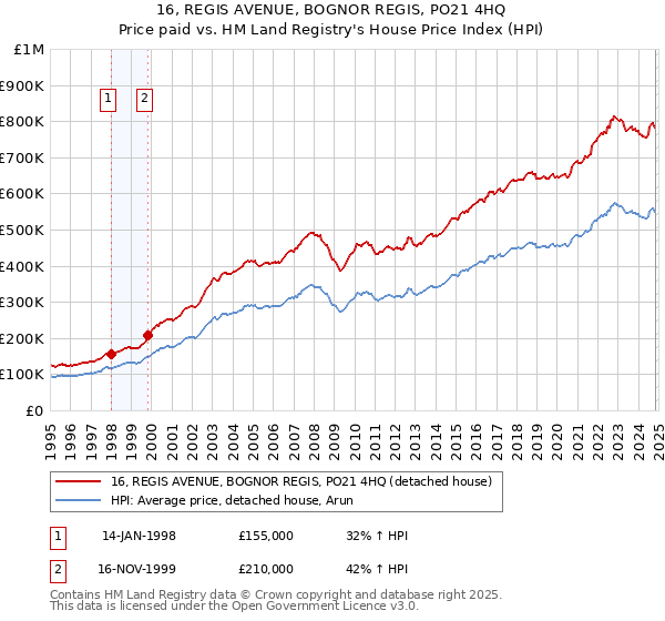 16, REGIS AVENUE, BOGNOR REGIS, PO21 4HQ: Price paid vs HM Land Registry's House Price Index