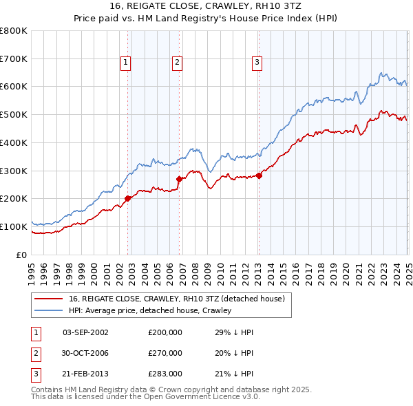 16, REIGATE CLOSE, CRAWLEY, RH10 3TZ: Price paid vs HM Land Registry's House Price Index