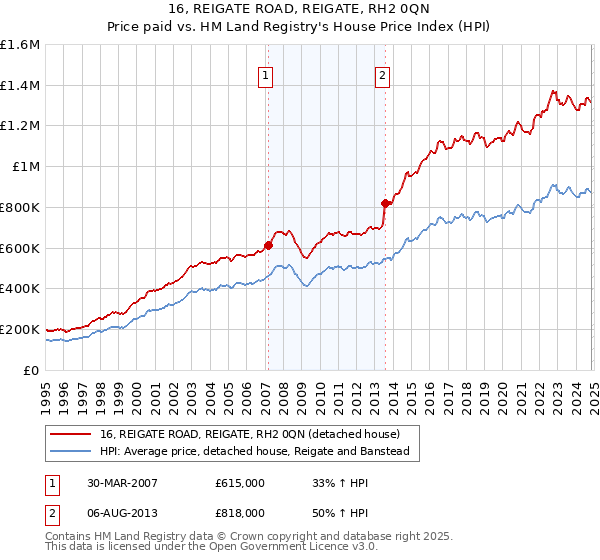 16, REIGATE ROAD, REIGATE, RH2 0QN: Price paid vs HM Land Registry's House Price Index