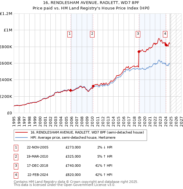 16, RENDLESHAM AVENUE, RADLETT, WD7 8PF: Price paid vs HM Land Registry's House Price Index