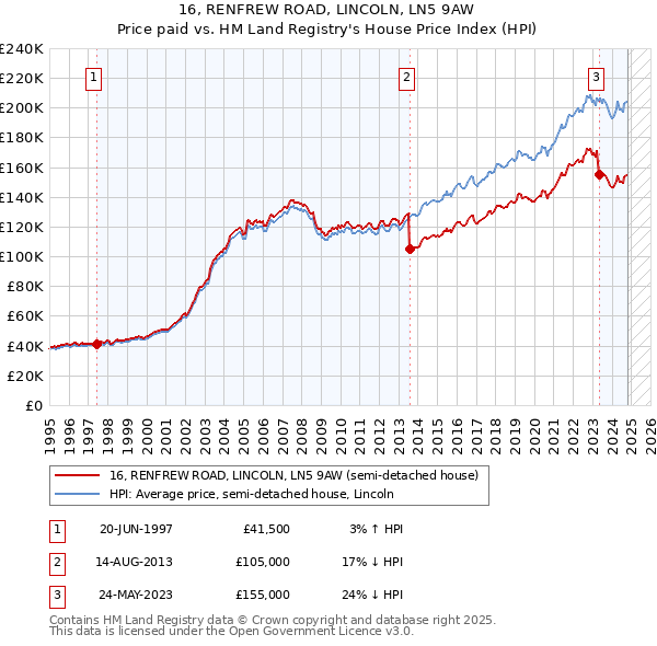 16, RENFREW ROAD, LINCOLN, LN5 9AW: Price paid vs HM Land Registry's House Price Index