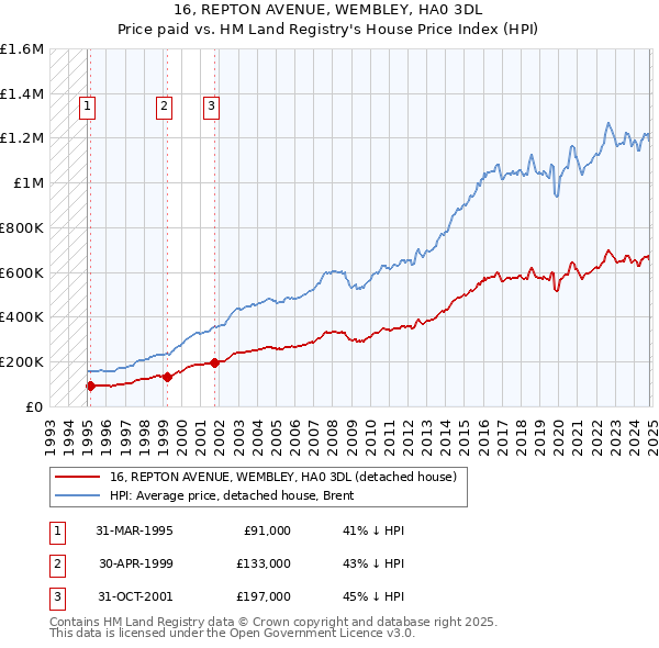 16, REPTON AVENUE, WEMBLEY, HA0 3DL: Price paid vs HM Land Registry's House Price Index