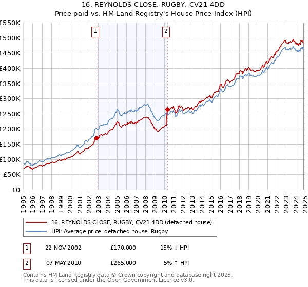 16, REYNOLDS CLOSE, RUGBY, CV21 4DD: Price paid vs HM Land Registry's House Price Index