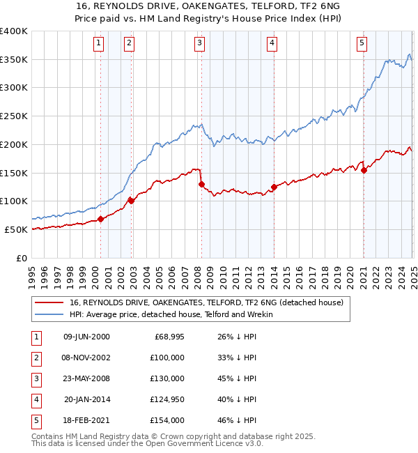 16, REYNOLDS DRIVE, OAKENGATES, TELFORD, TF2 6NG: Price paid vs HM Land Registry's House Price Index