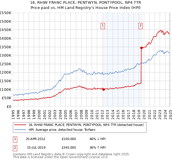 16, RHIW FRANC PLACE, PENTWYN, PONTYPOOL, NP4 7TR: Price paid vs HM Land Registry's House Price Index