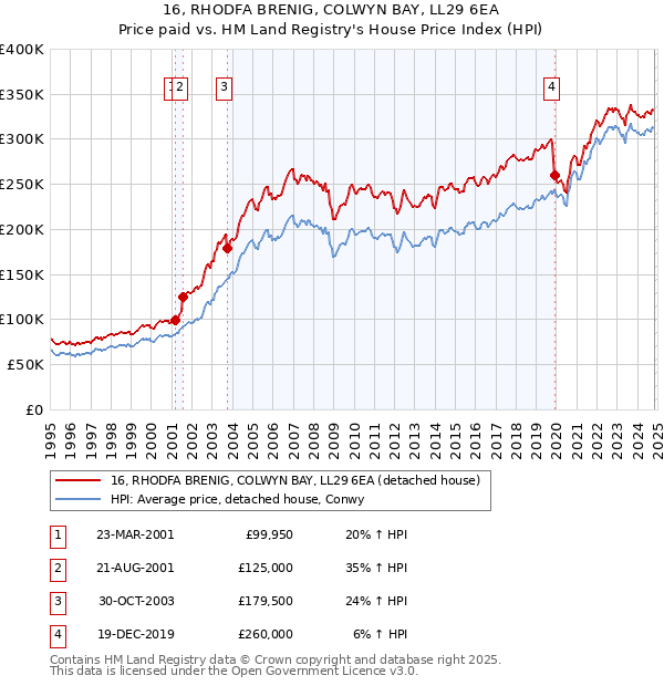 16, RHODFA BRENIG, COLWYN BAY, LL29 6EA: Price paid vs HM Land Registry's House Price Index