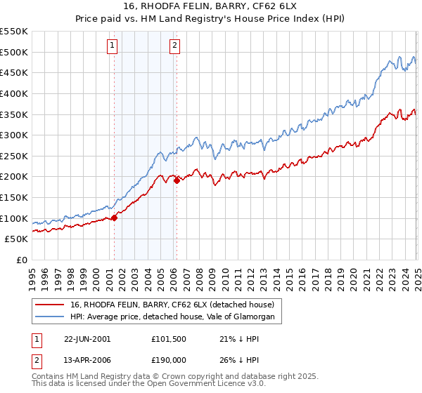 16, RHODFA FELIN, BARRY, CF62 6LX: Price paid vs HM Land Registry's House Price Index