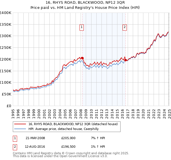 16, RHYS ROAD, BLACKWOOD, NP12 3QR: Price paid vs HM Land Registry's House Price Index