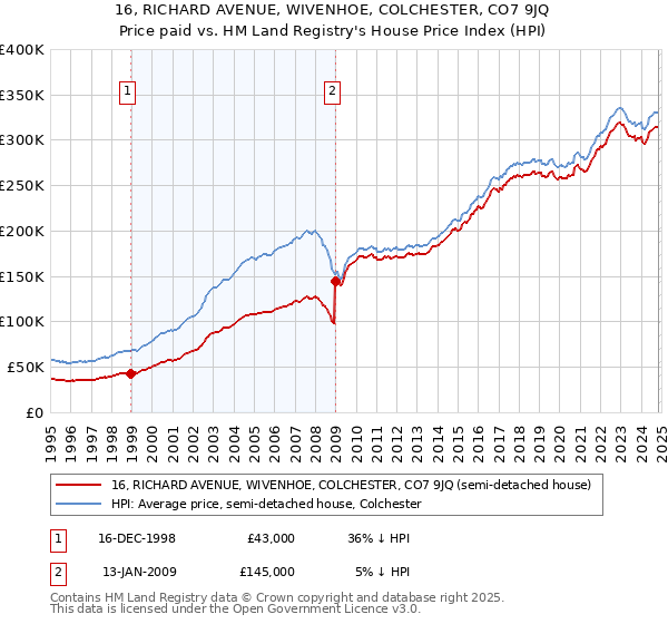 16, RICHARD AVENUE, WIVENHOE, COLCHESTER, CO7 9JQ: Price paid vs HM Land Registry's House Price Index