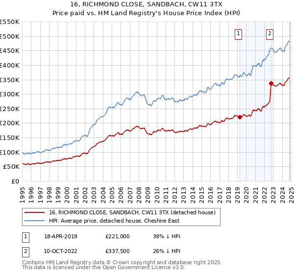 16, RICHMOND CLOSE, SANDBACH, CW11 3TX: Price paid vs HM Land Registry's House Price Index