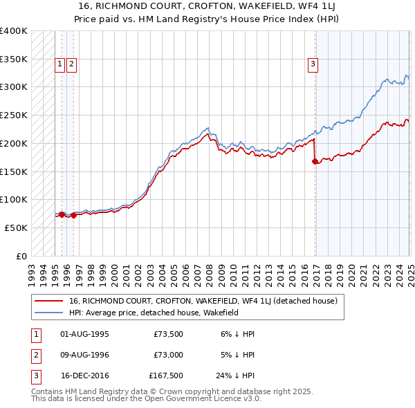 16, RICHMOND COURT, CROFTON, WAKEFIELD, WF4 1LJ: Price paid vs HM Land Registry's House Price Index