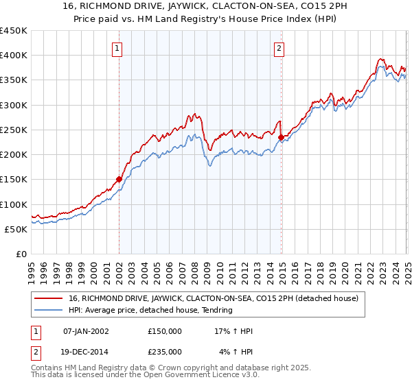 16, RICHMOND DRIVE, JAYWICK, CLACTON-ON-SEA, CO15 2PH: Price paid vs HM Land Registry's House Price Index