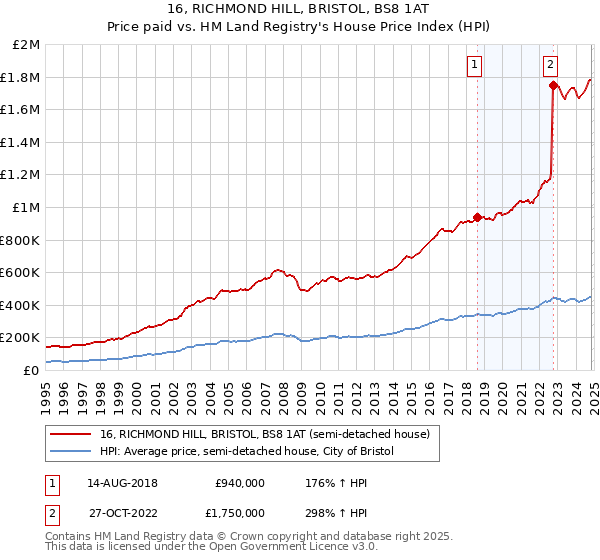 16, RICHMOND HILL, BRISTOL, BS8 1AT: Price paid vs HM Land Registry's House Price Index