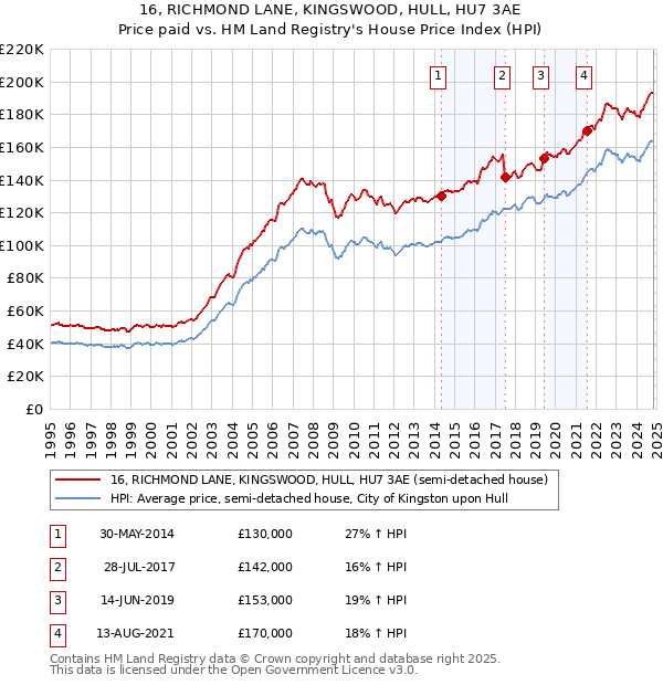 16, RICHMOND LANE, KINGSWOOD, HULL, HU7 3AE: Price paid vs HM Land Registry's House Price Index