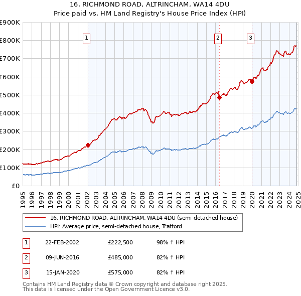 16, RICHMOND ROAD, ALTRINCHAM, WA14 4DU: Price paid vs HM Land Registry's House Price Index