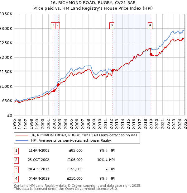 16, RICHMOND ROAD, RUGBY, CV21 3AB: Price paid vs HM Land Registry's House Price Index