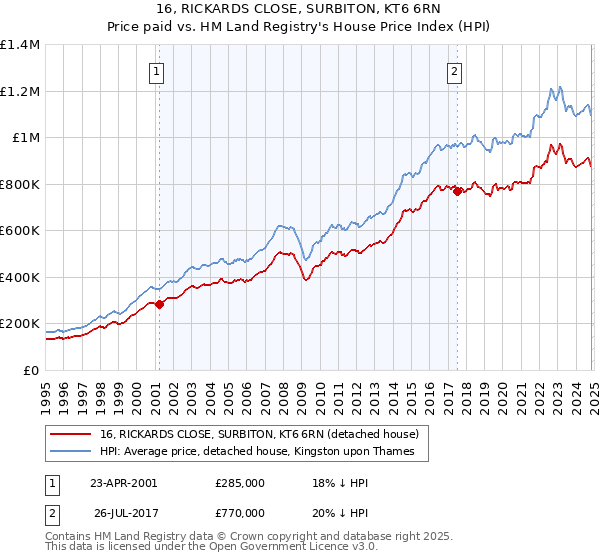 16, RICKARDS CLOSE, SURBITON, KT6 6RN: Price paid vs HM Land Registry's House Price Index