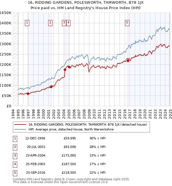 16, RIDDING GARDENS, POLESWORTH, TAMWORTH, B78 1JX: Price paid vs HM Land Registry's House Price Index