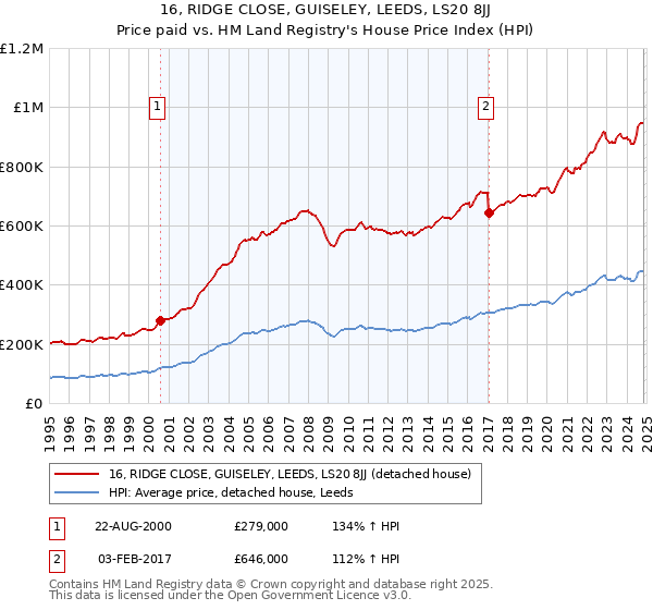 16, RIDGE CLOSE, GUISELEY, LEEDS, LS20 8JJ: Price paid vs HM Land Registry's House Price Index